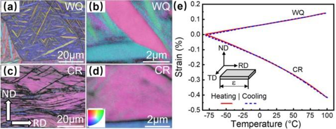 Figure 1: EBSD band contrast (BC) maps overlaid with inverse pole figure (IPF) colouring of the microstructure of the Ti22Nb sheets in (a,b) water-quenched (WQ) and (c,d) cold-rolled (CR) conditions. (e) Single-cycle TMA measurements for the WQ and CR Ti22Nb sheets below the austenite start temperature. The inset in (e) shows the measuring direction is along the rolling direction (RD).